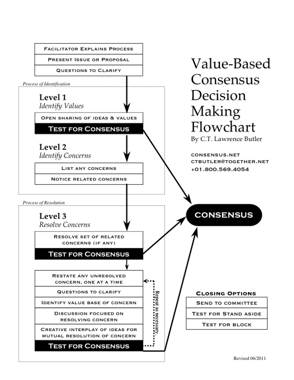 Consensus Chart